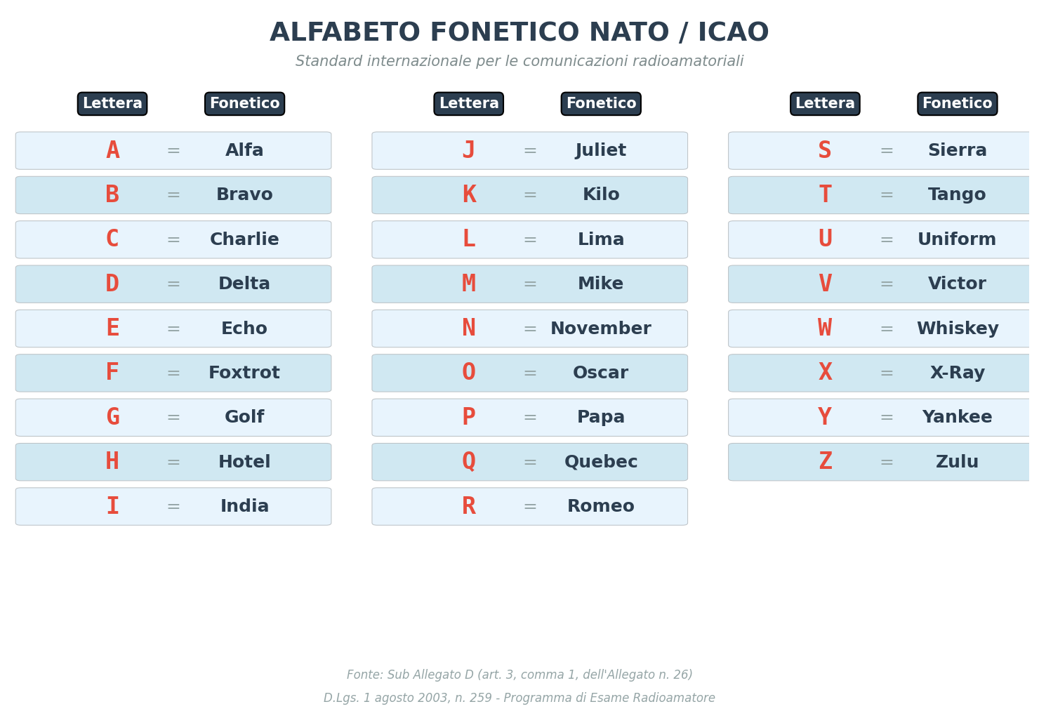 Alfabeto Fonetico NATO