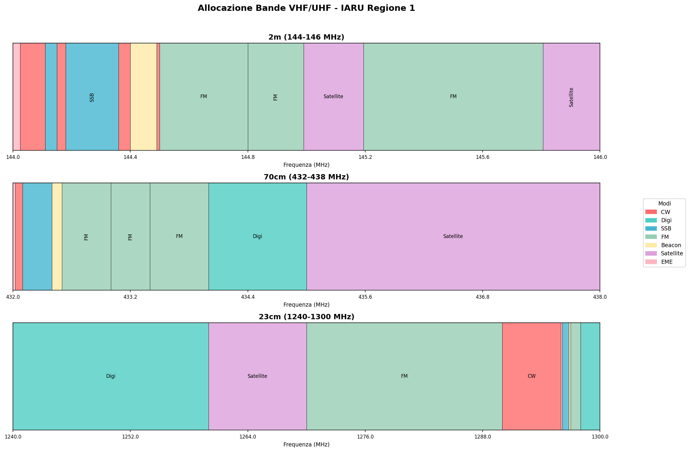 Allocazione Bande VHF/UHF