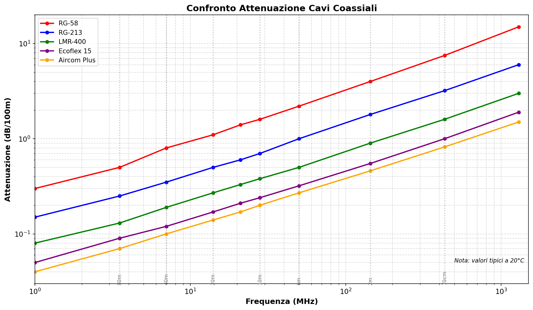 Attenuazione cavi coassiali