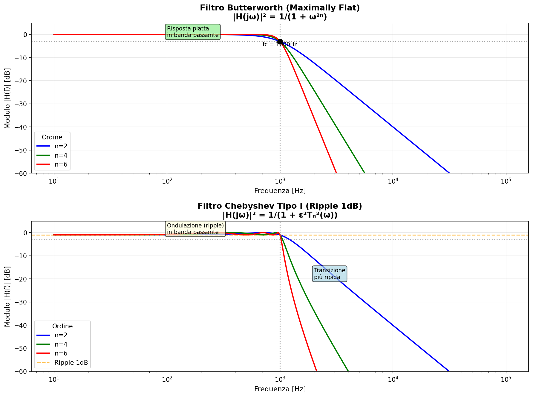 Confronto Butterworth vs Chebyshev