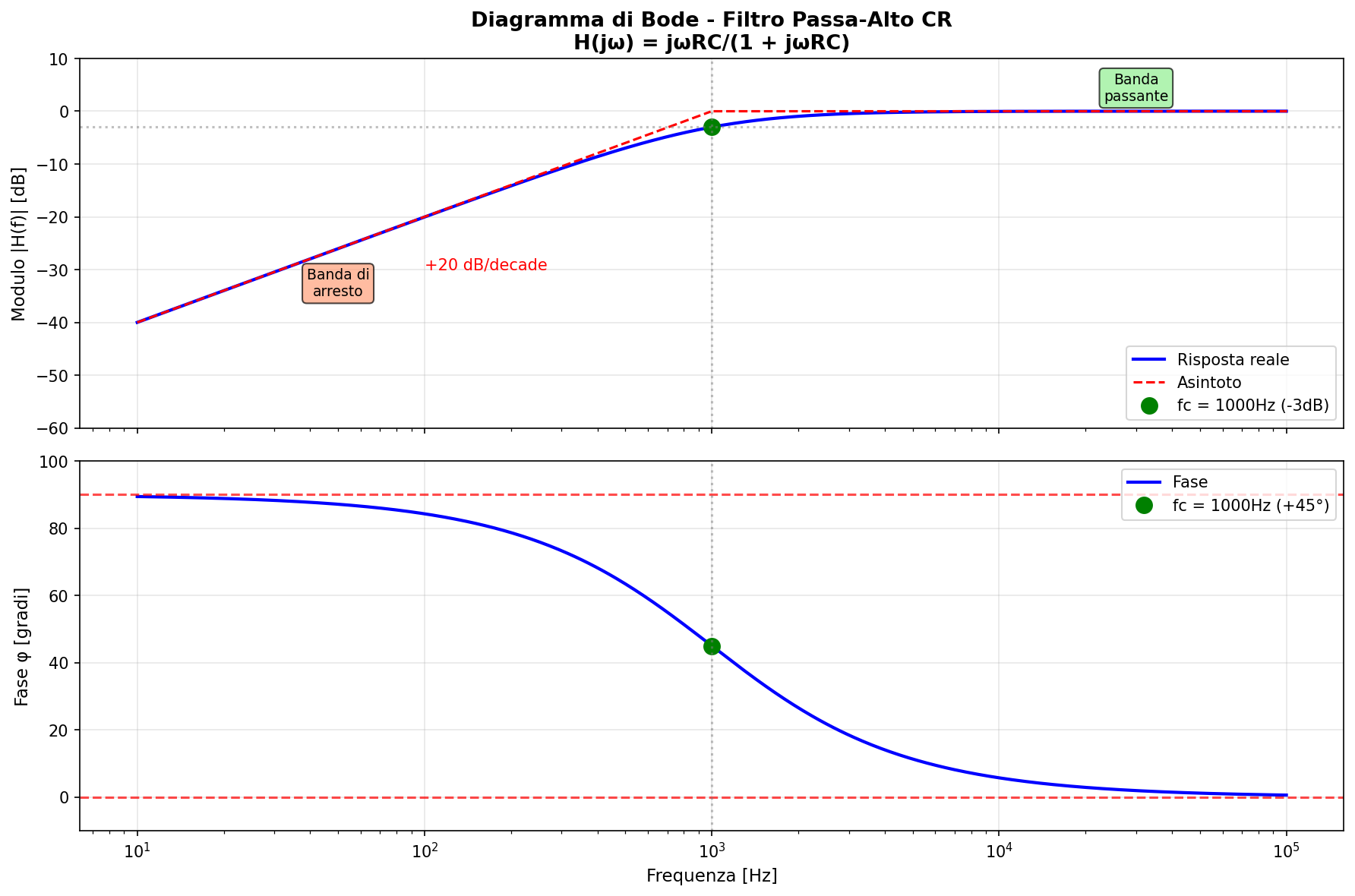 Diagramma Bode passa-alto CR