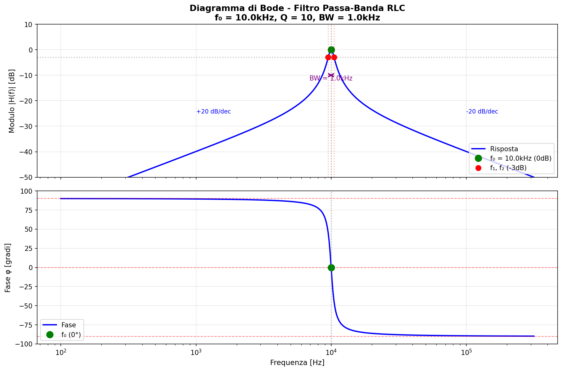 Diagramma Bode passa-banda RLC