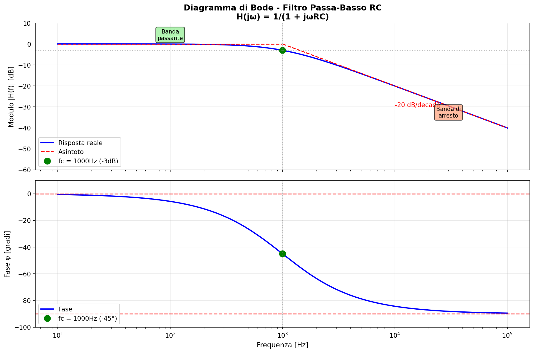 Diagramma Bode passa-basso RC