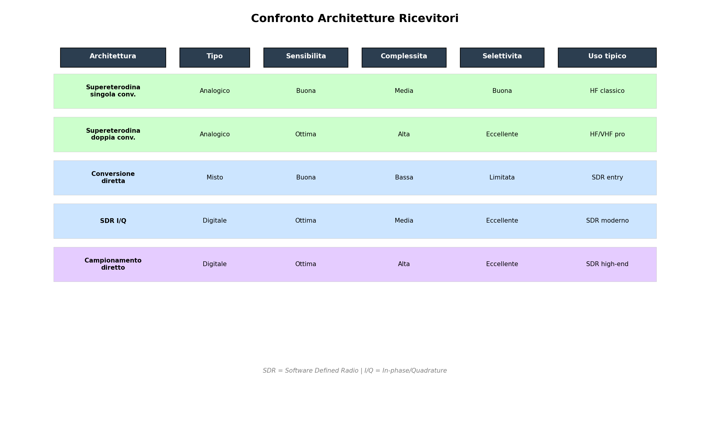 Confronto Architetture