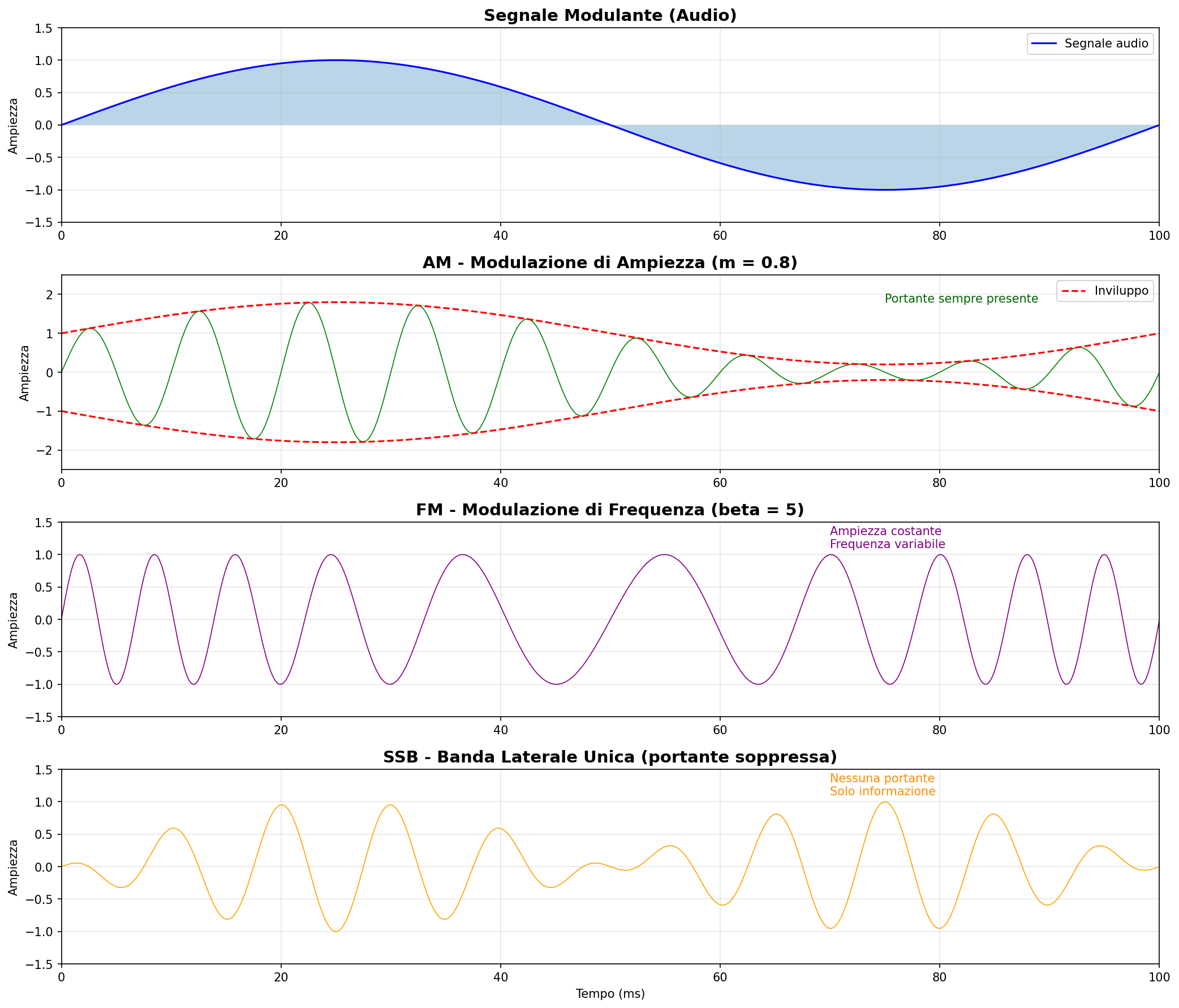 Confronto Forme d'Onda