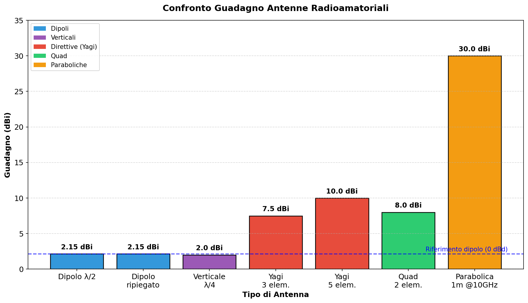 Confronto guadagno antenne