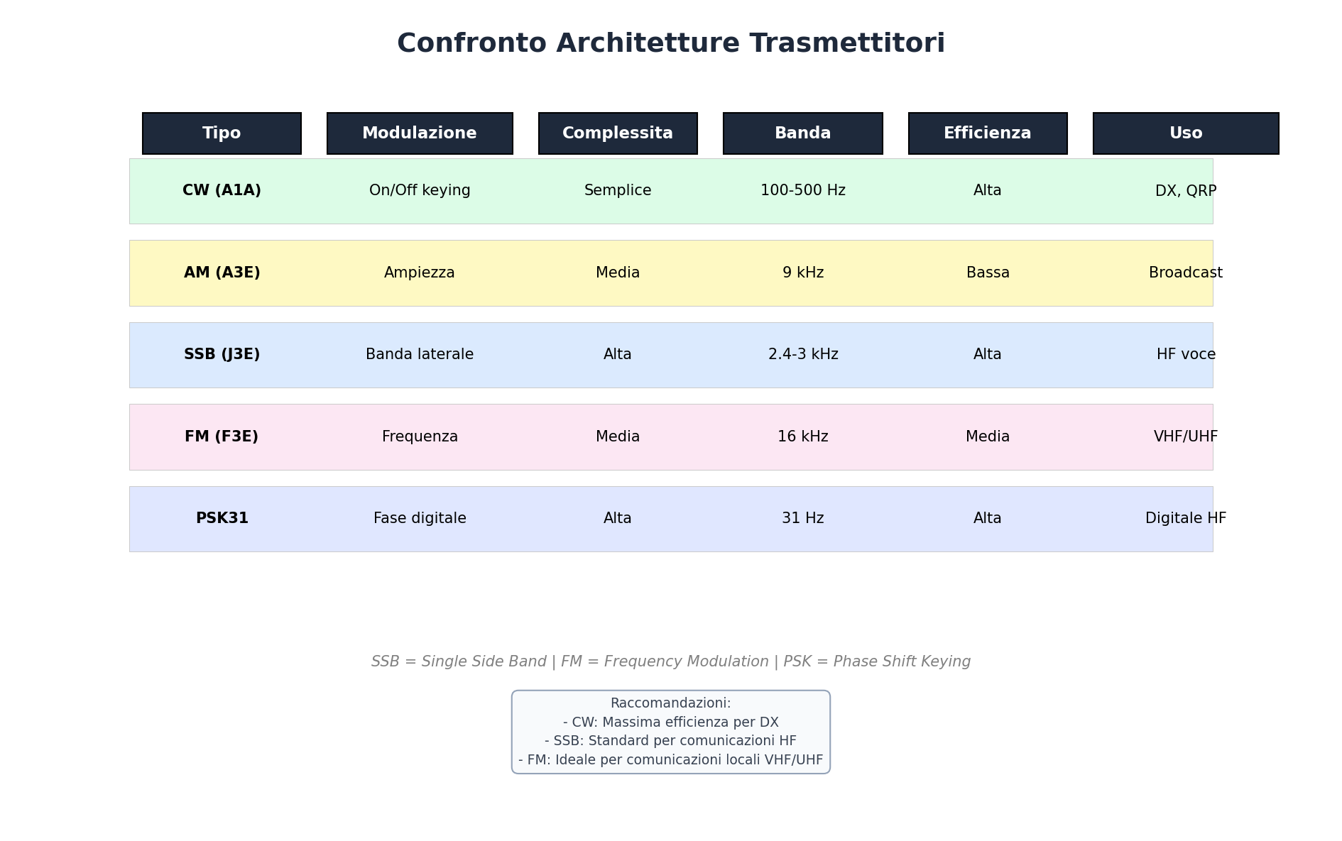 Confronto Trasmettitori