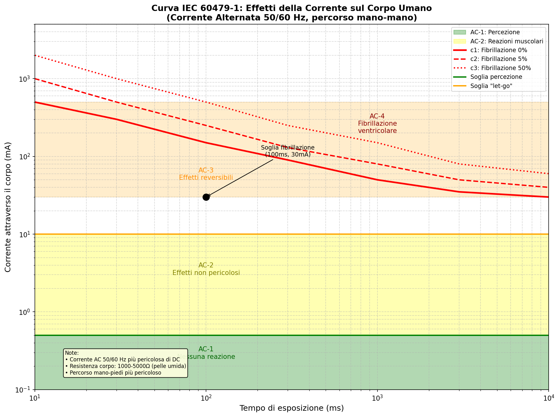 Curva IEC effetti corrente