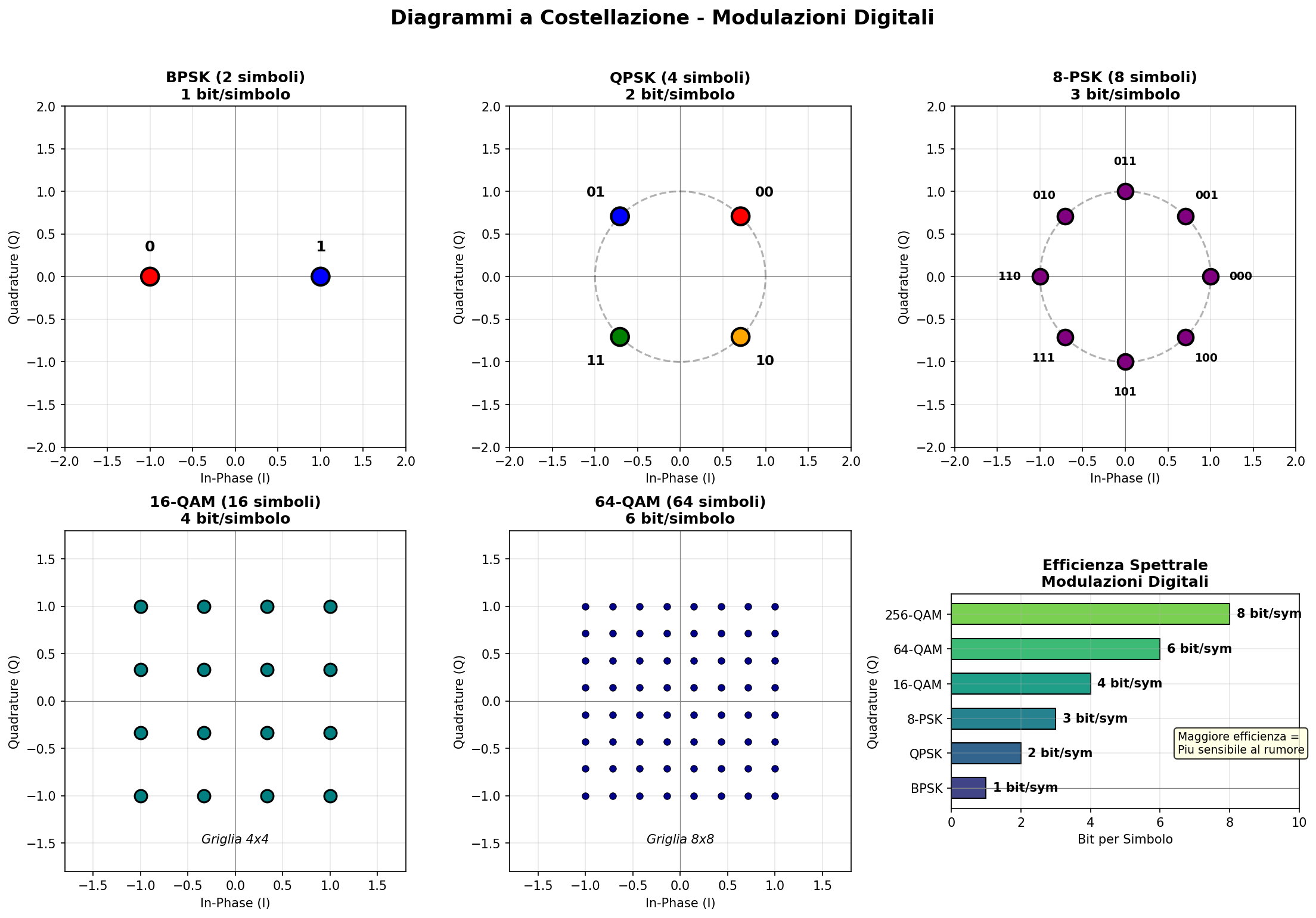 Diagrammi Costellazione