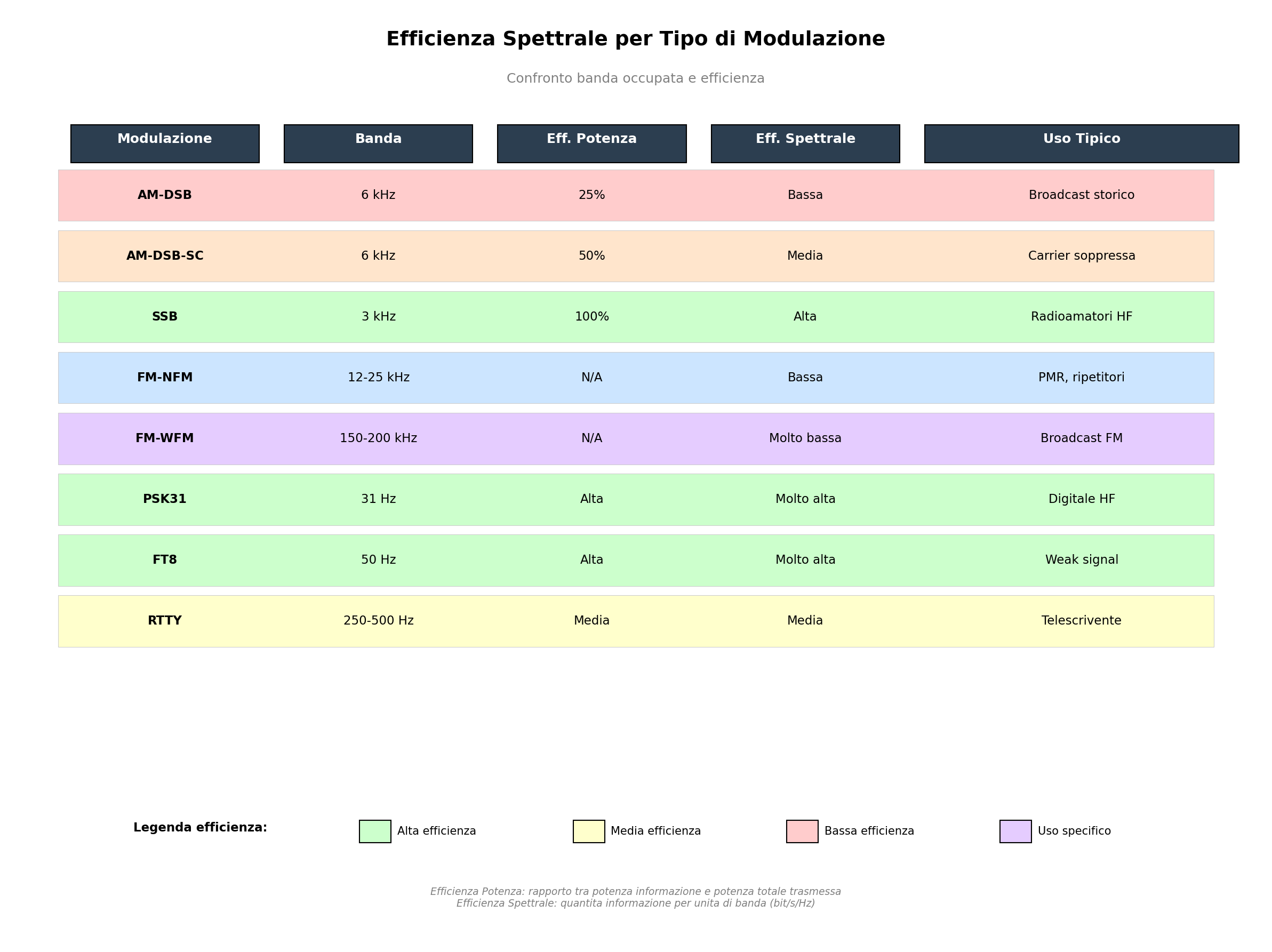 Efficienza Spettrale