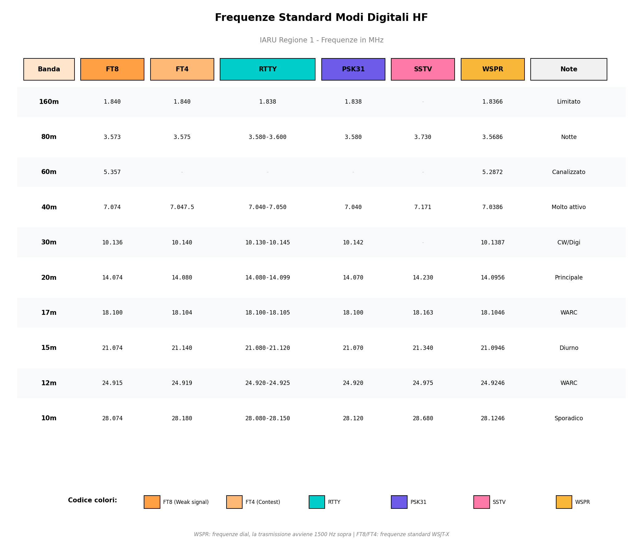 Frequenze Modi Digitali