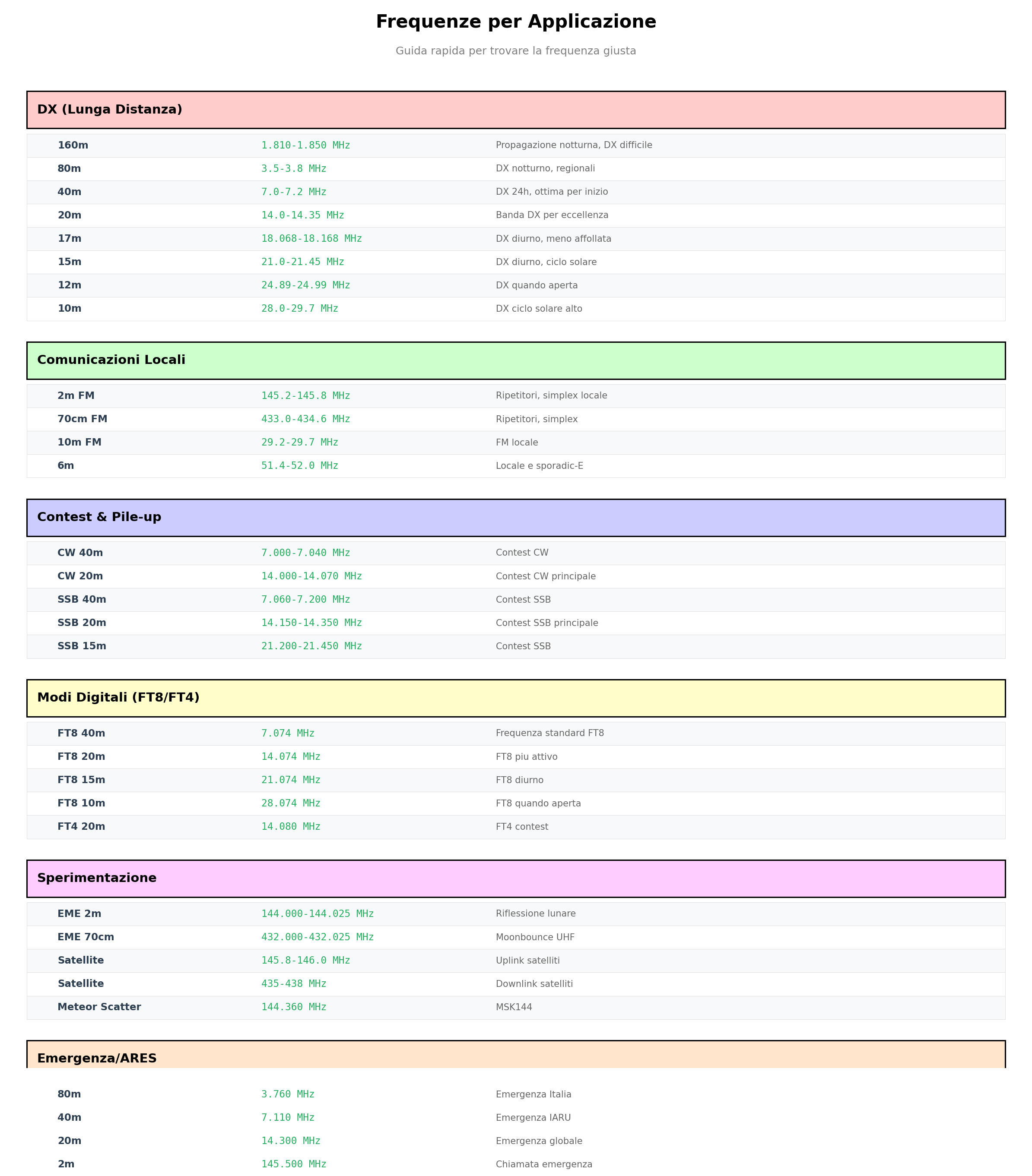 Frequenze per Applicazione