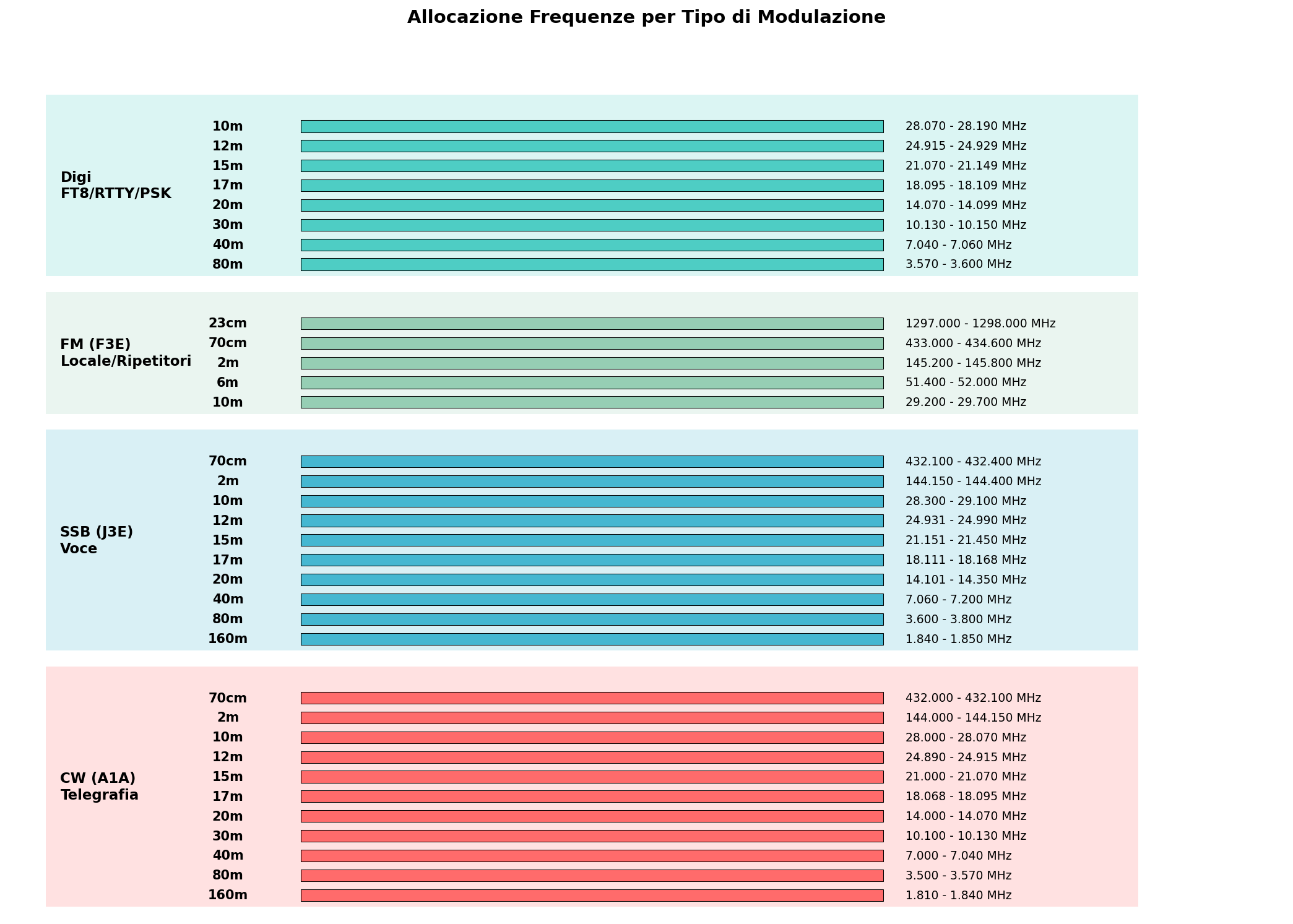 Frequenze per Modulazione