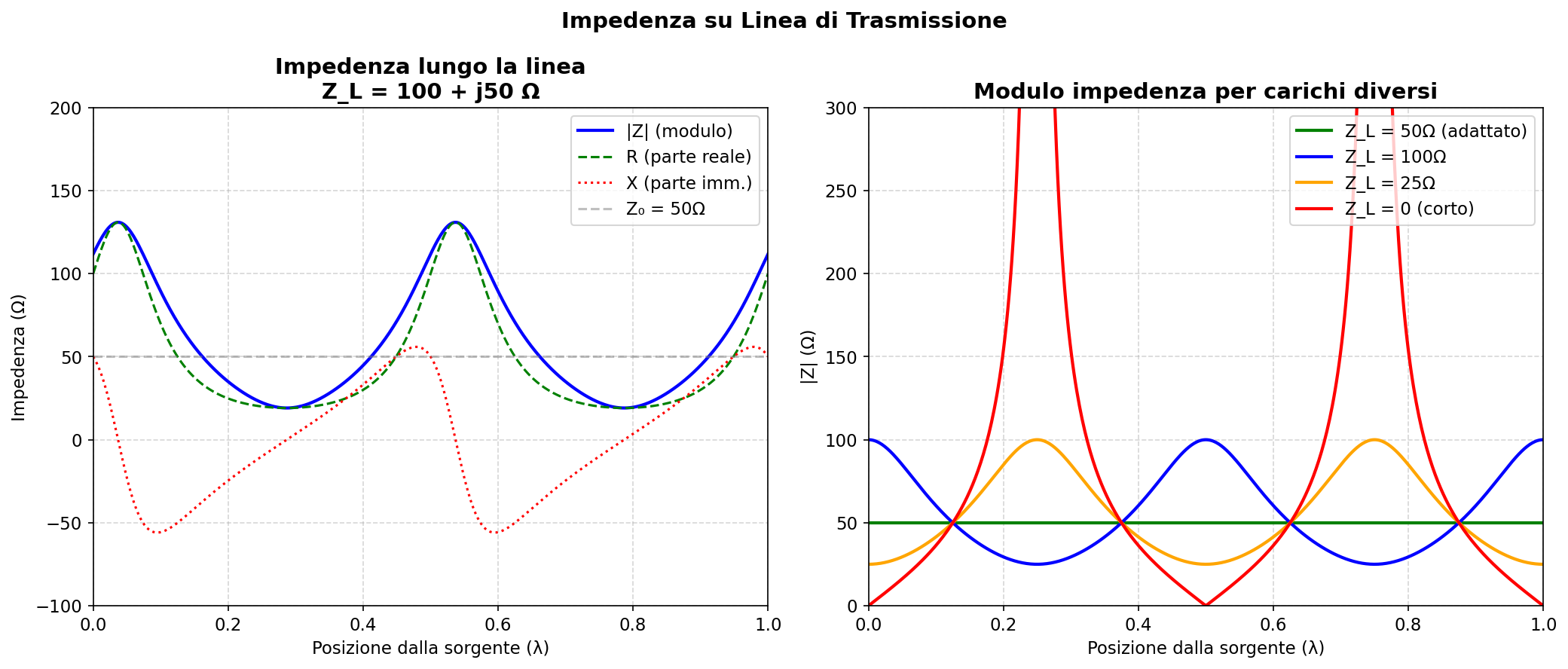 Impedenza lungo la linea di trasmissione