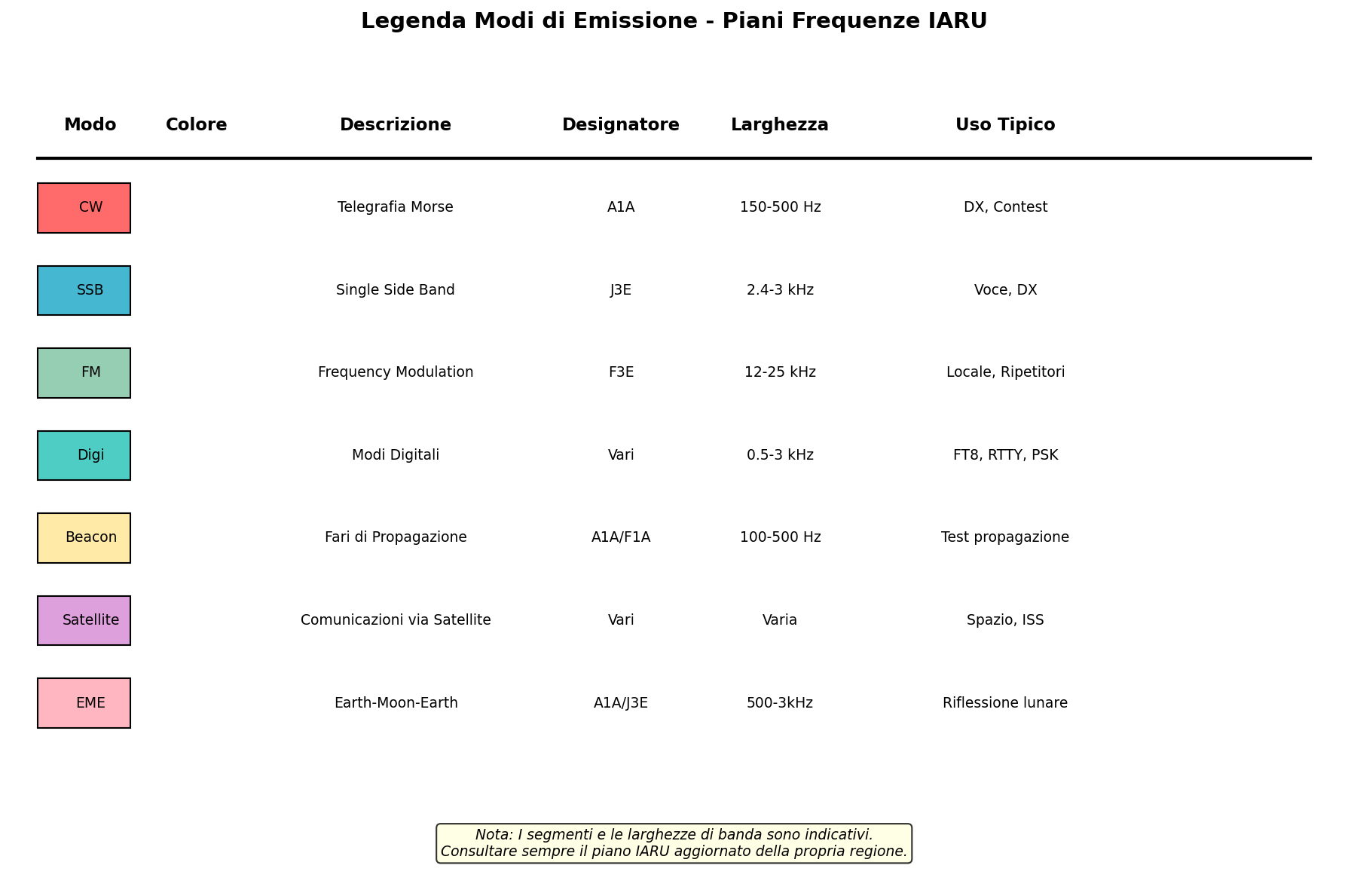 Legenda Modi Emissione