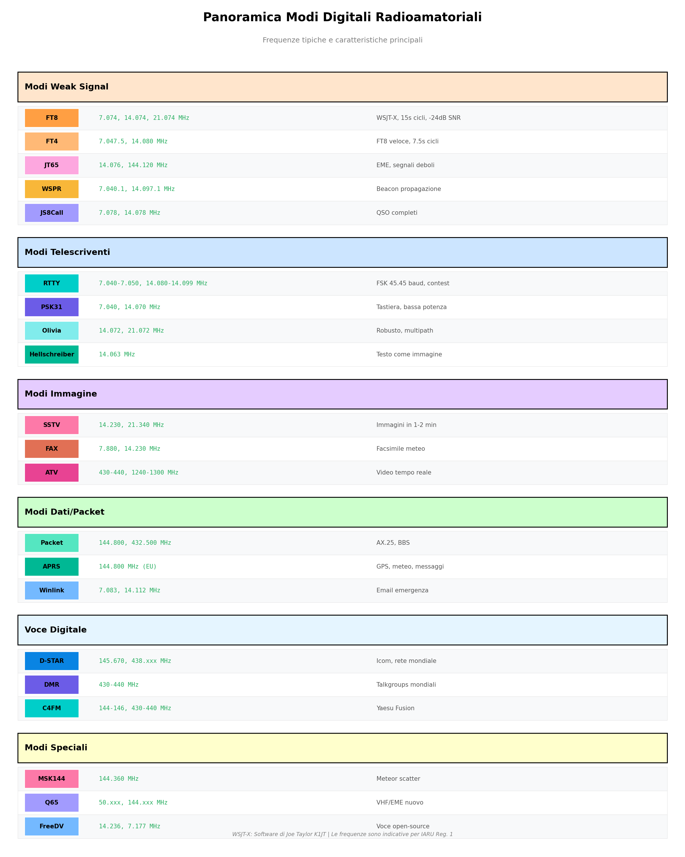Panoramica Modi Digitali