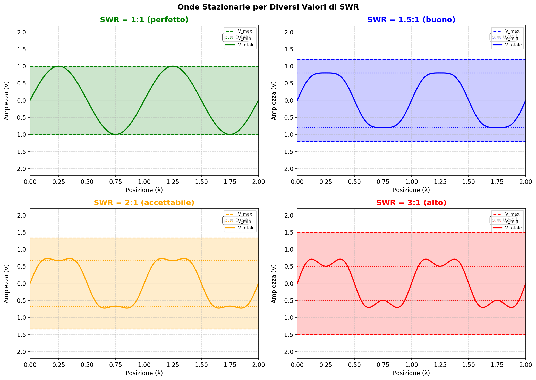 Onde stazionarie per diversi valori di SWR