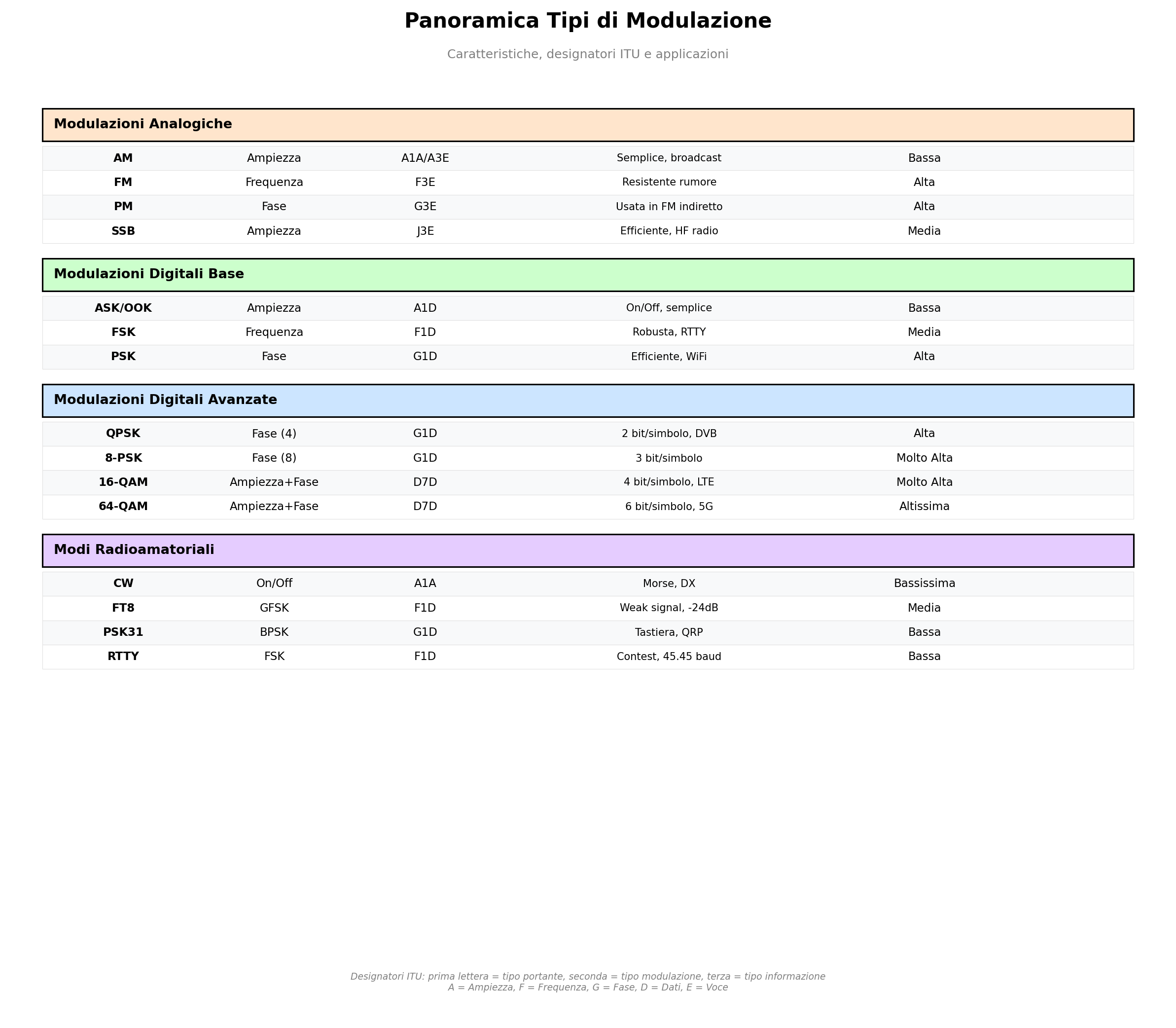 Panoramica Modulazioni