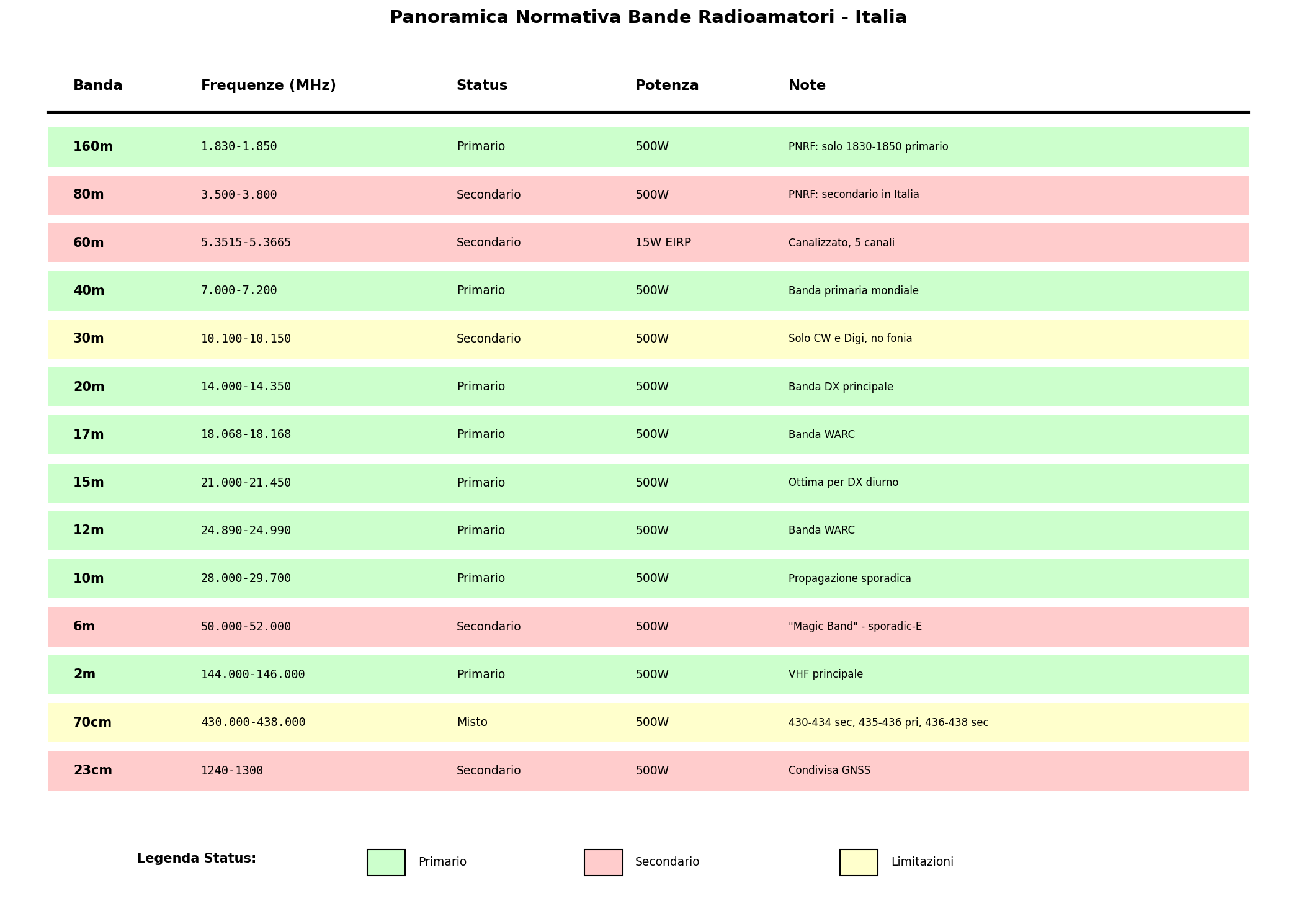 Panoramica Normativa Italia