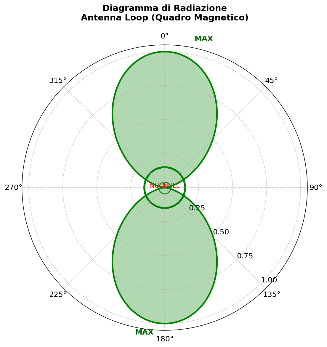 Diagramma di radiazione loop