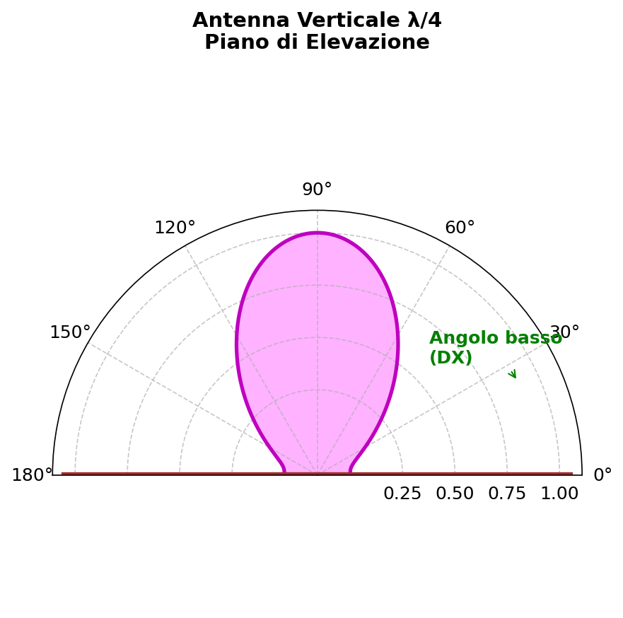 Diagramma di radiazione verticale - elevazione
