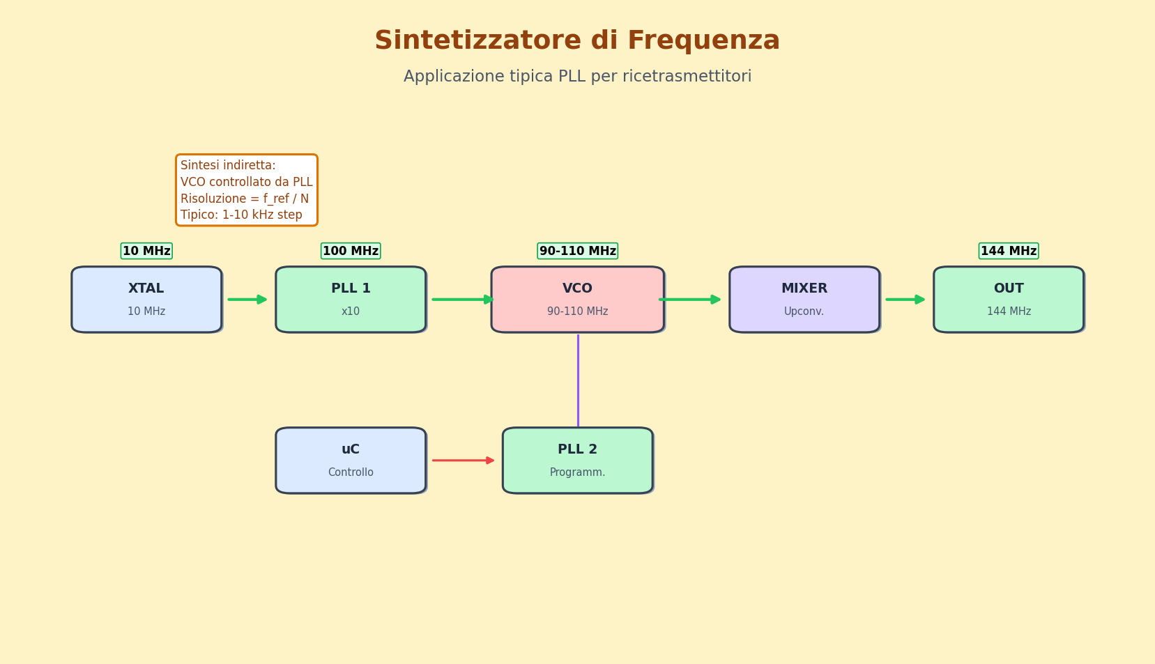 Sintetizzatore con PLL