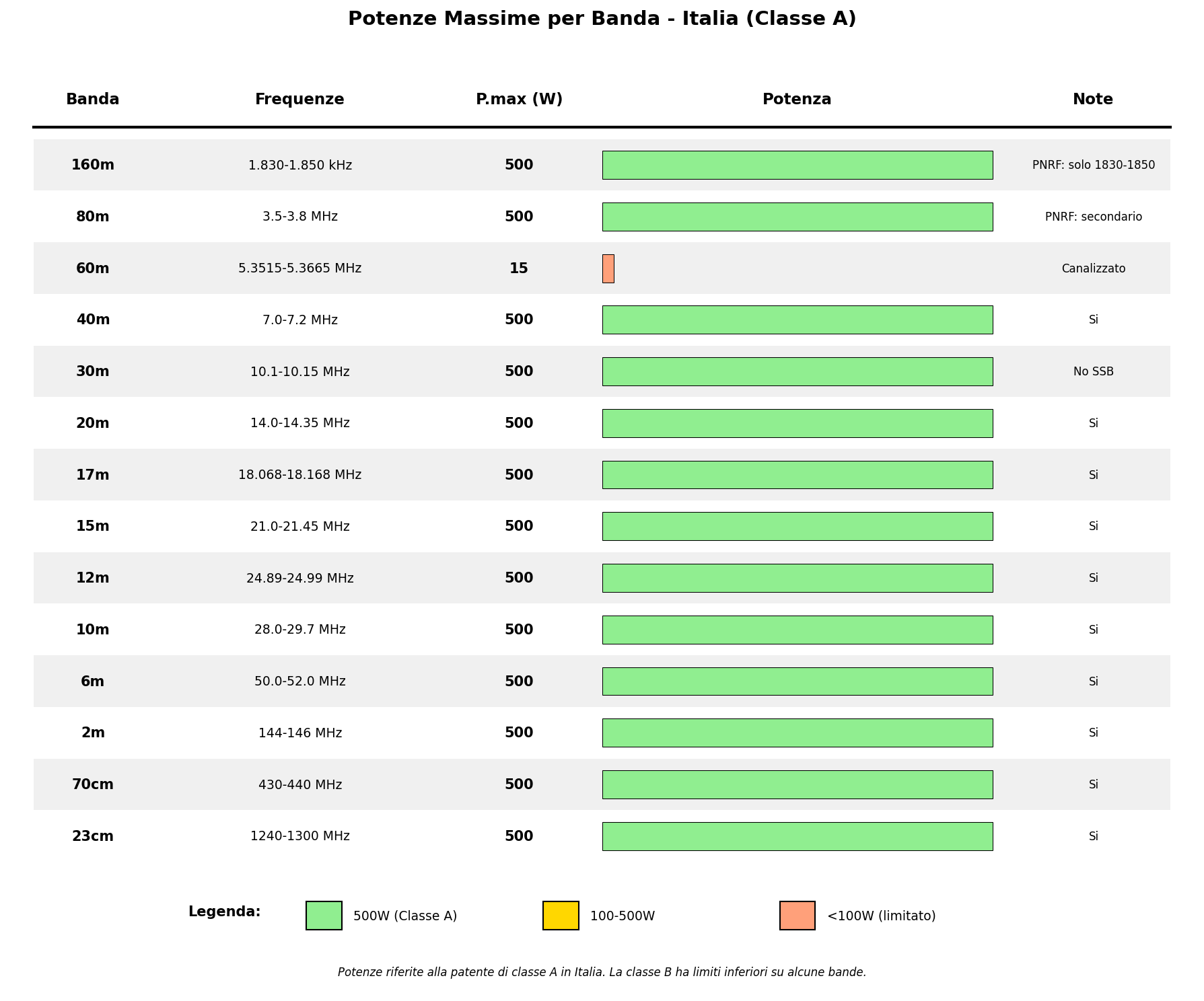 Potenze Massime Italia