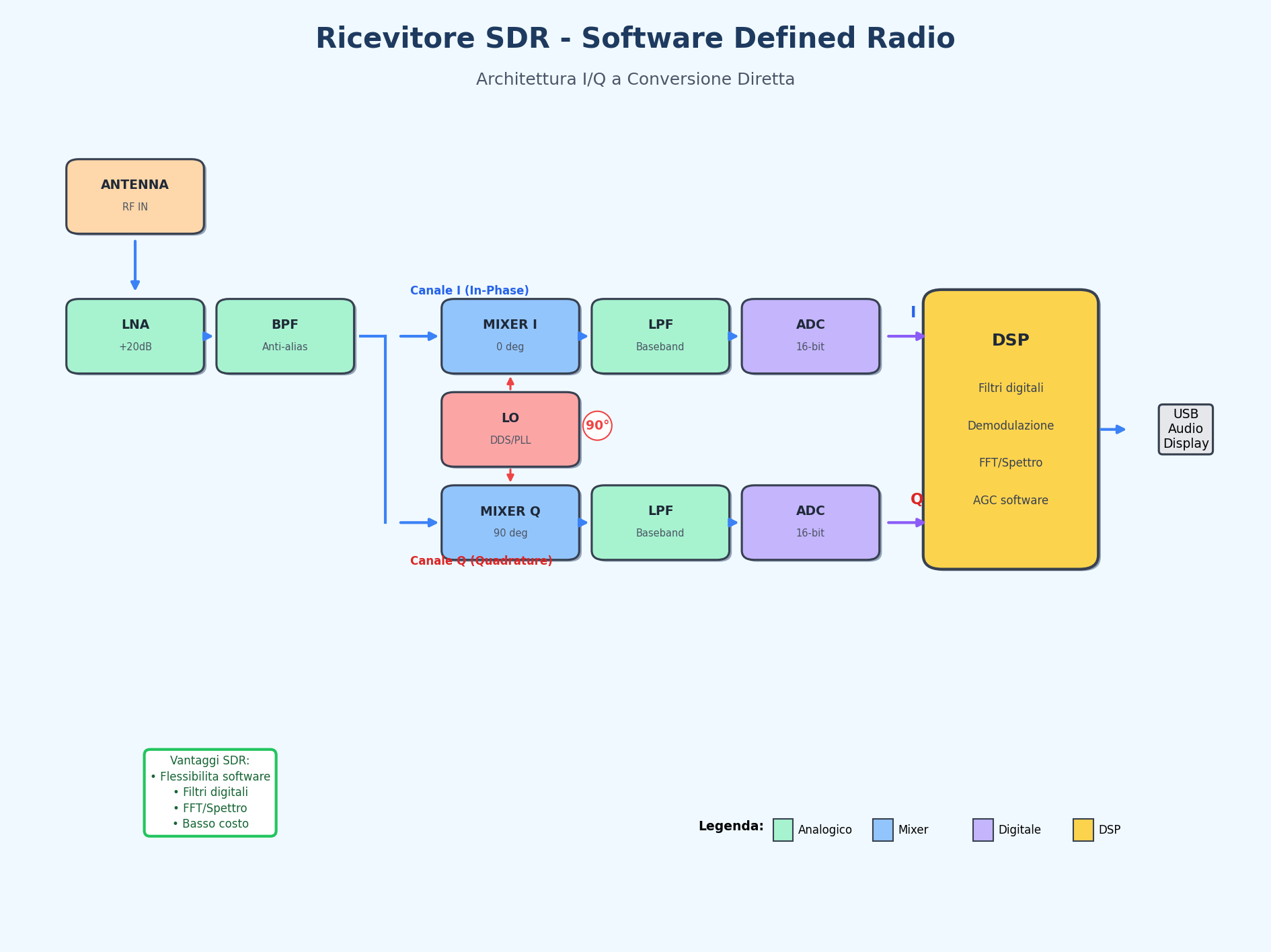 Ricevitore SDR