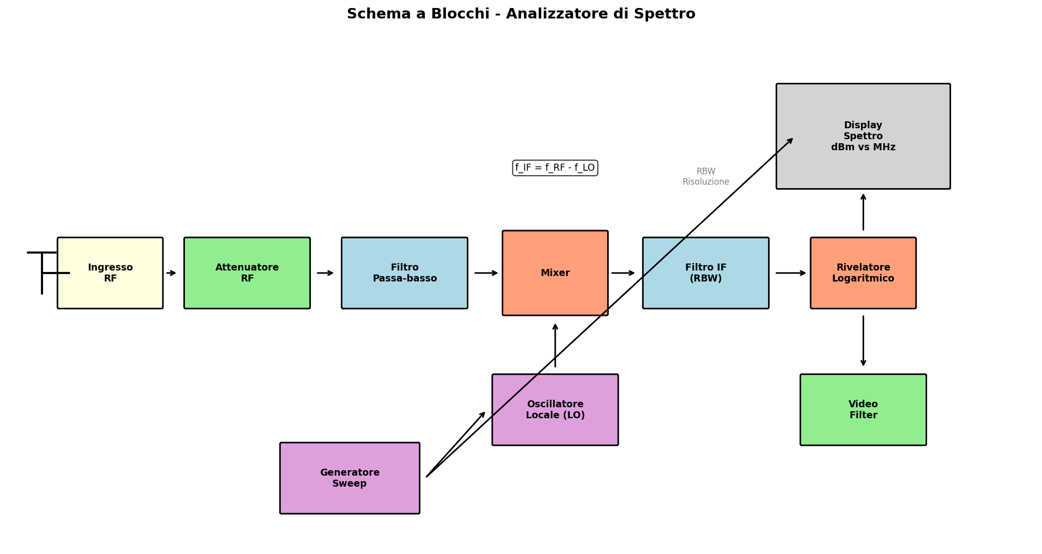 Schema analizzatore spettro