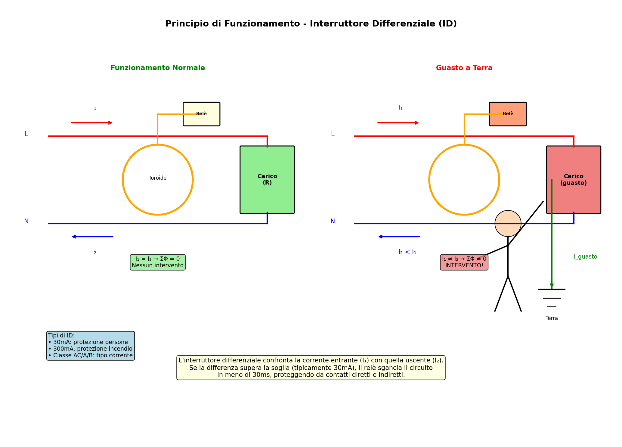Schema differenziale