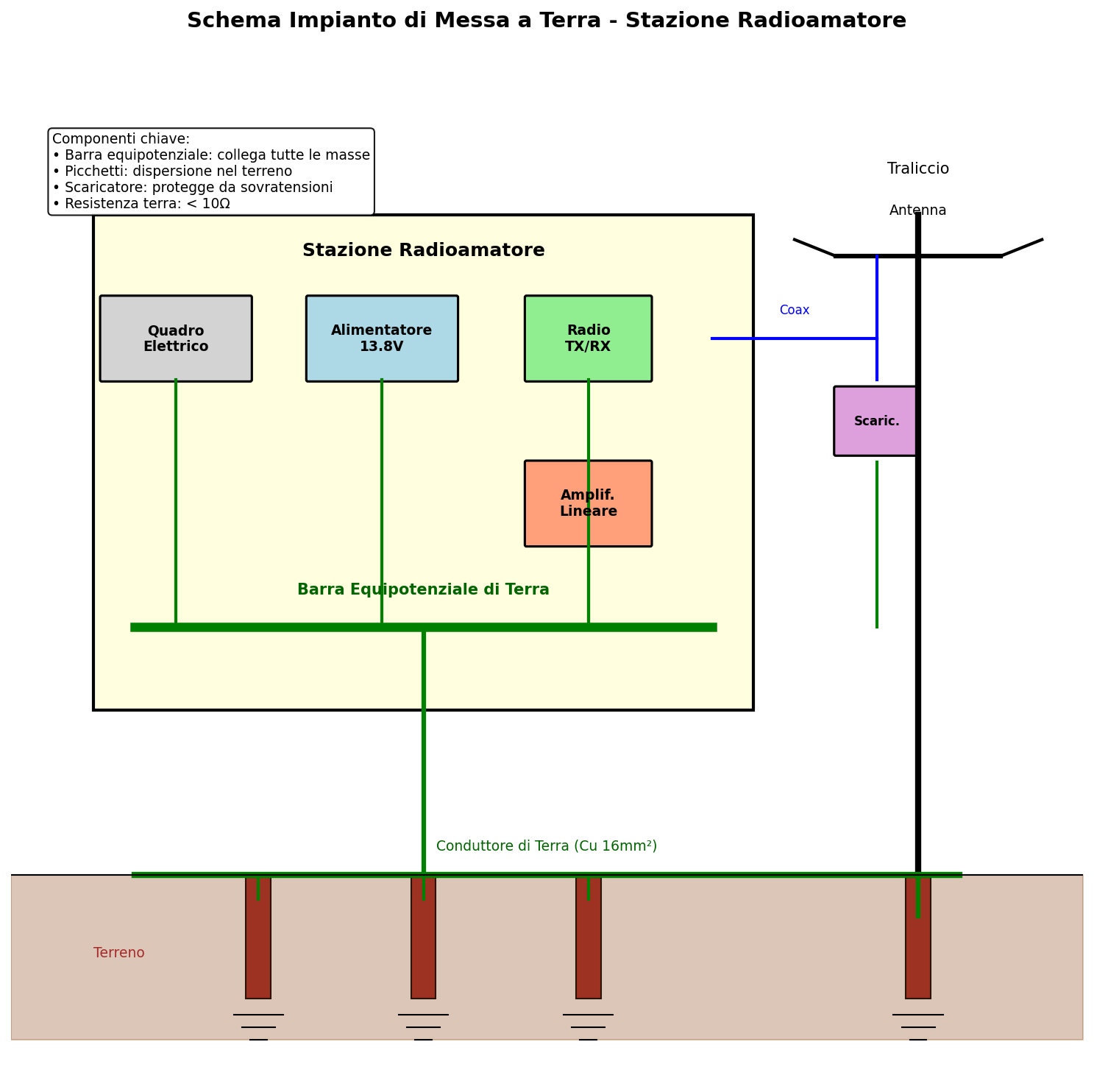 Schema messa a terra