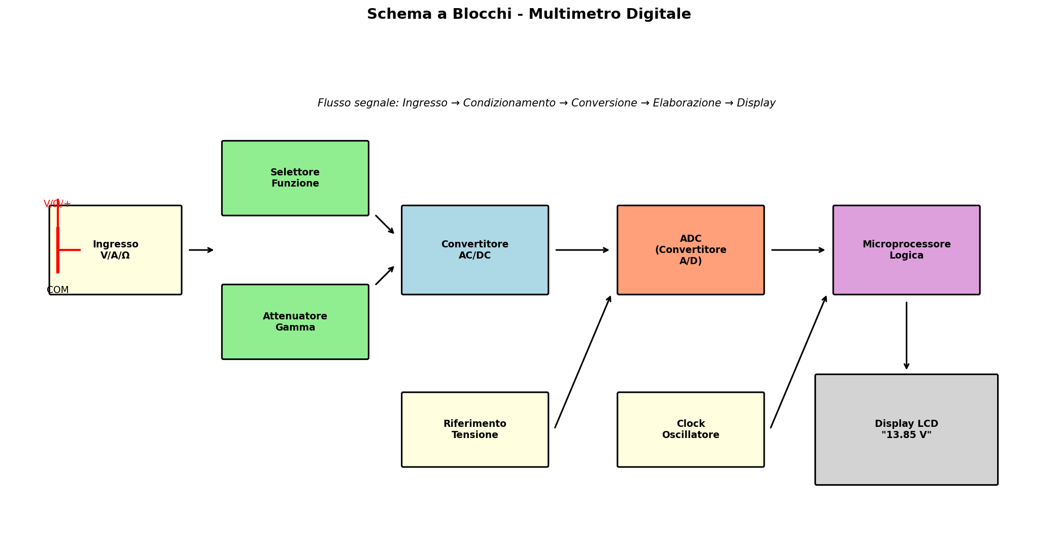 Schema multimetro