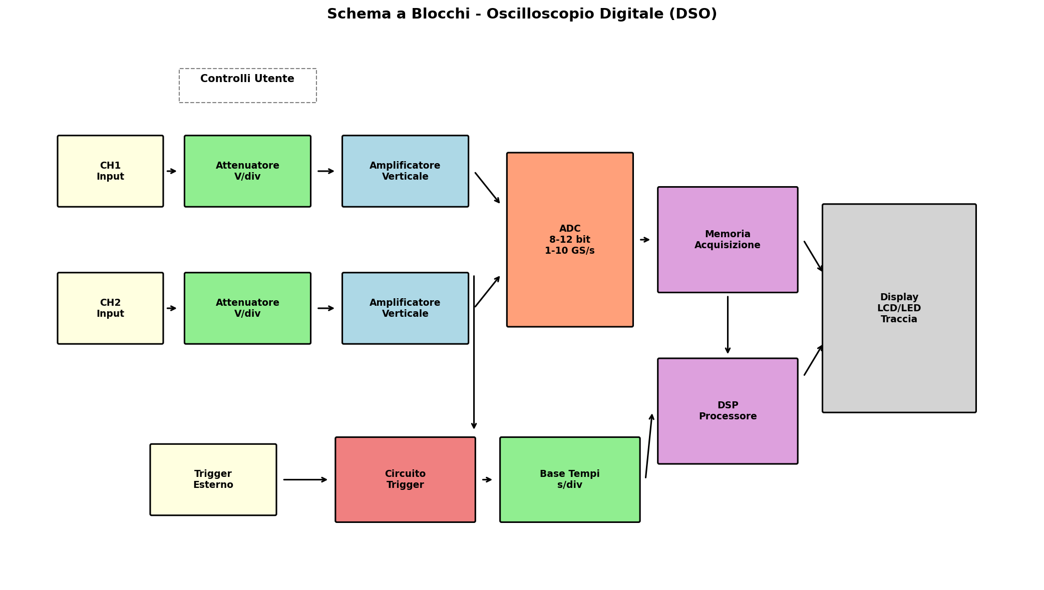 Schema oscilloscopio