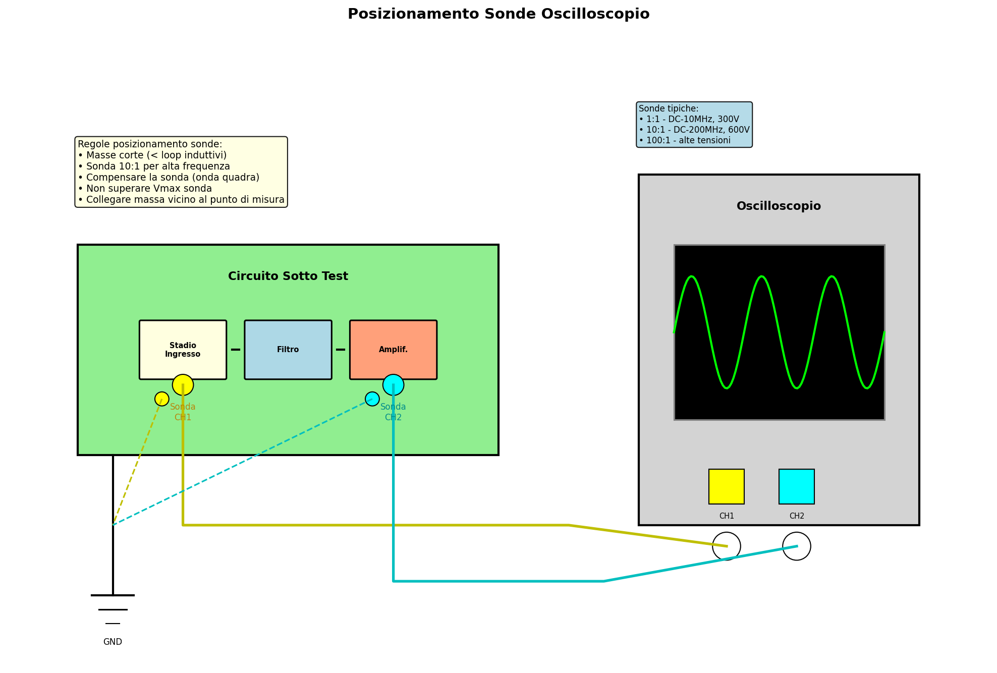 Posizionamento sonde