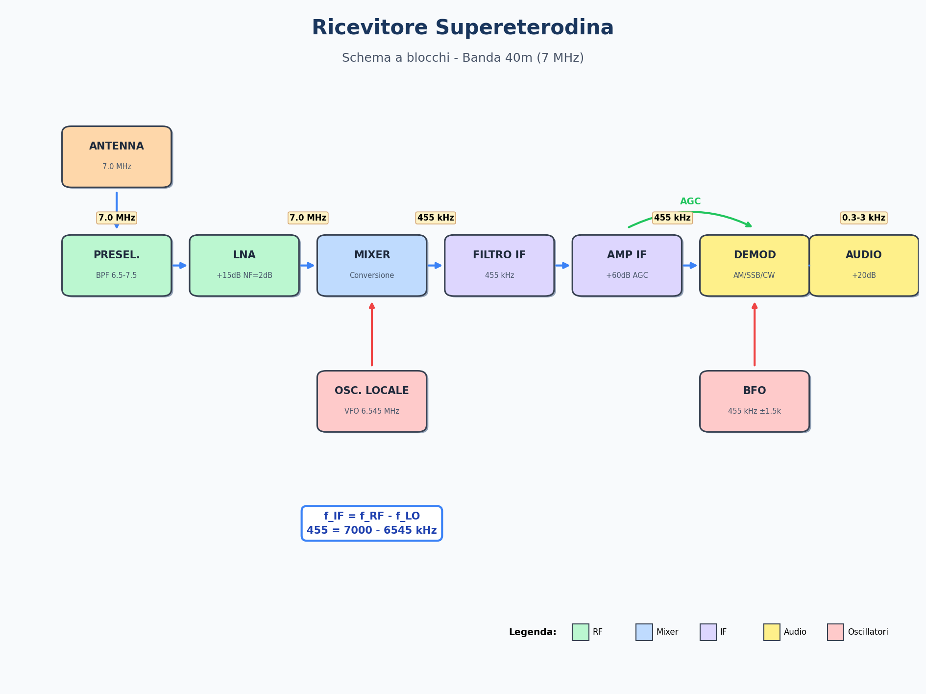 Supereterodina Dettagliato