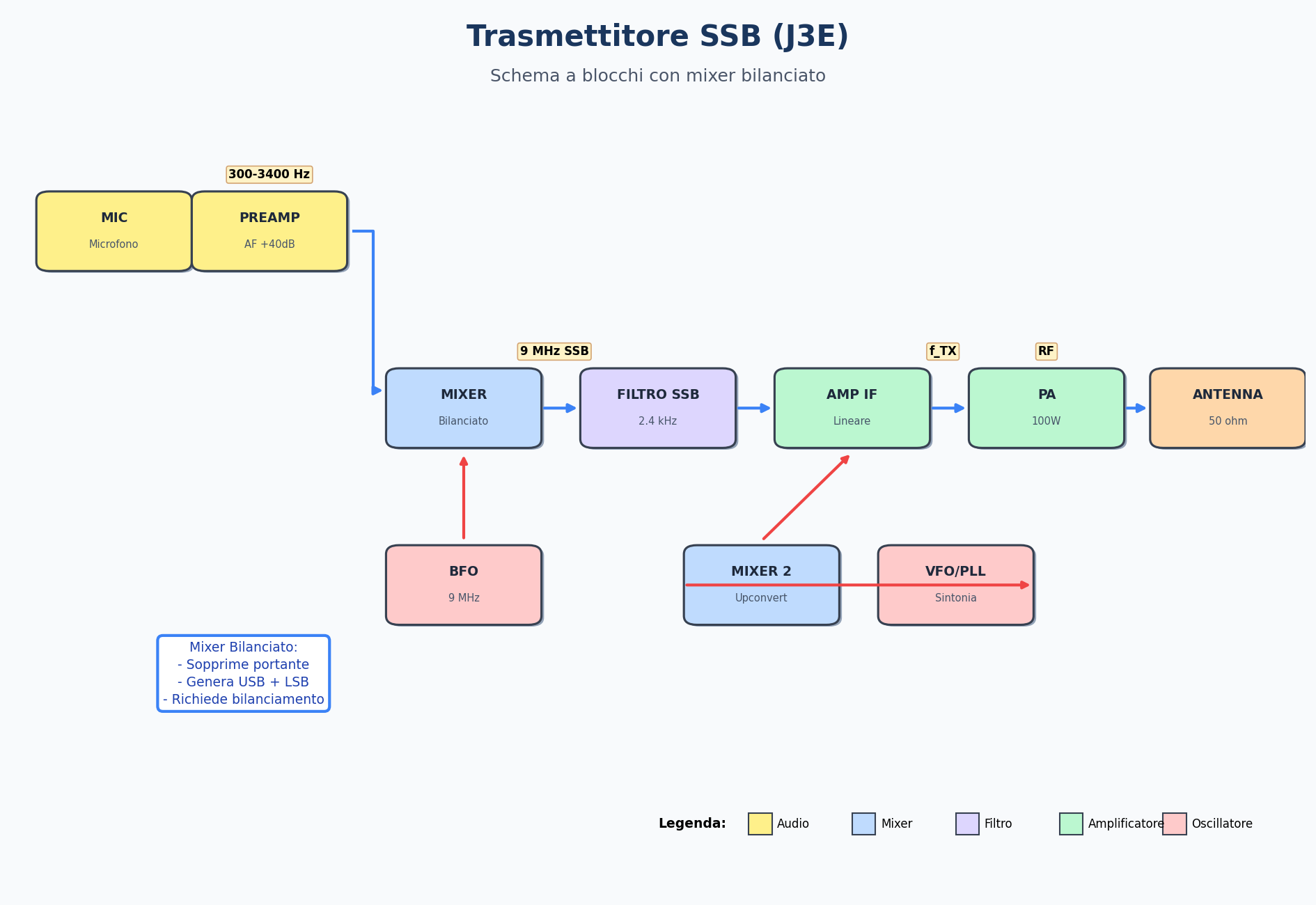 Trasmettitore SSB