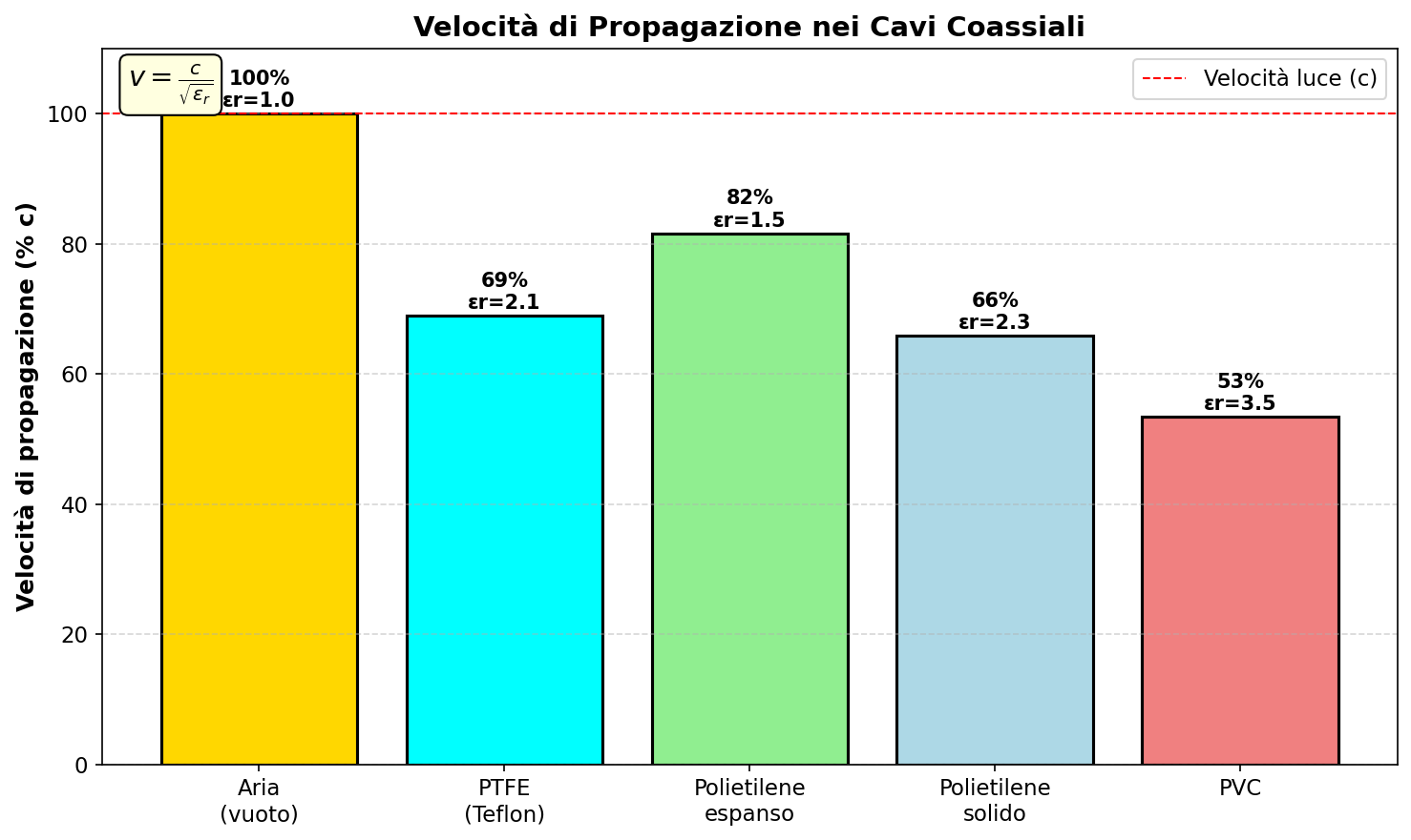 Velocità di propagazione nei cavi